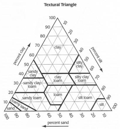 The Soil Texture Triangle