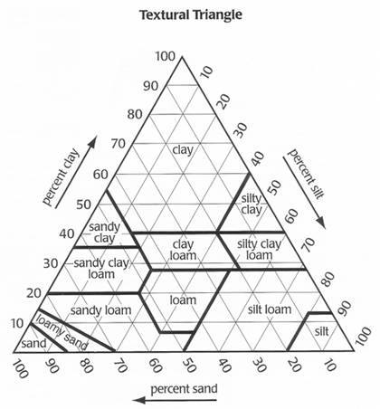 The Soil Texture Triangle